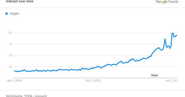 vegan google trend